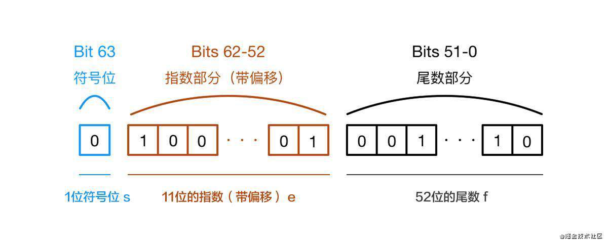 0.1 + 0.2为什么不等于0.3？